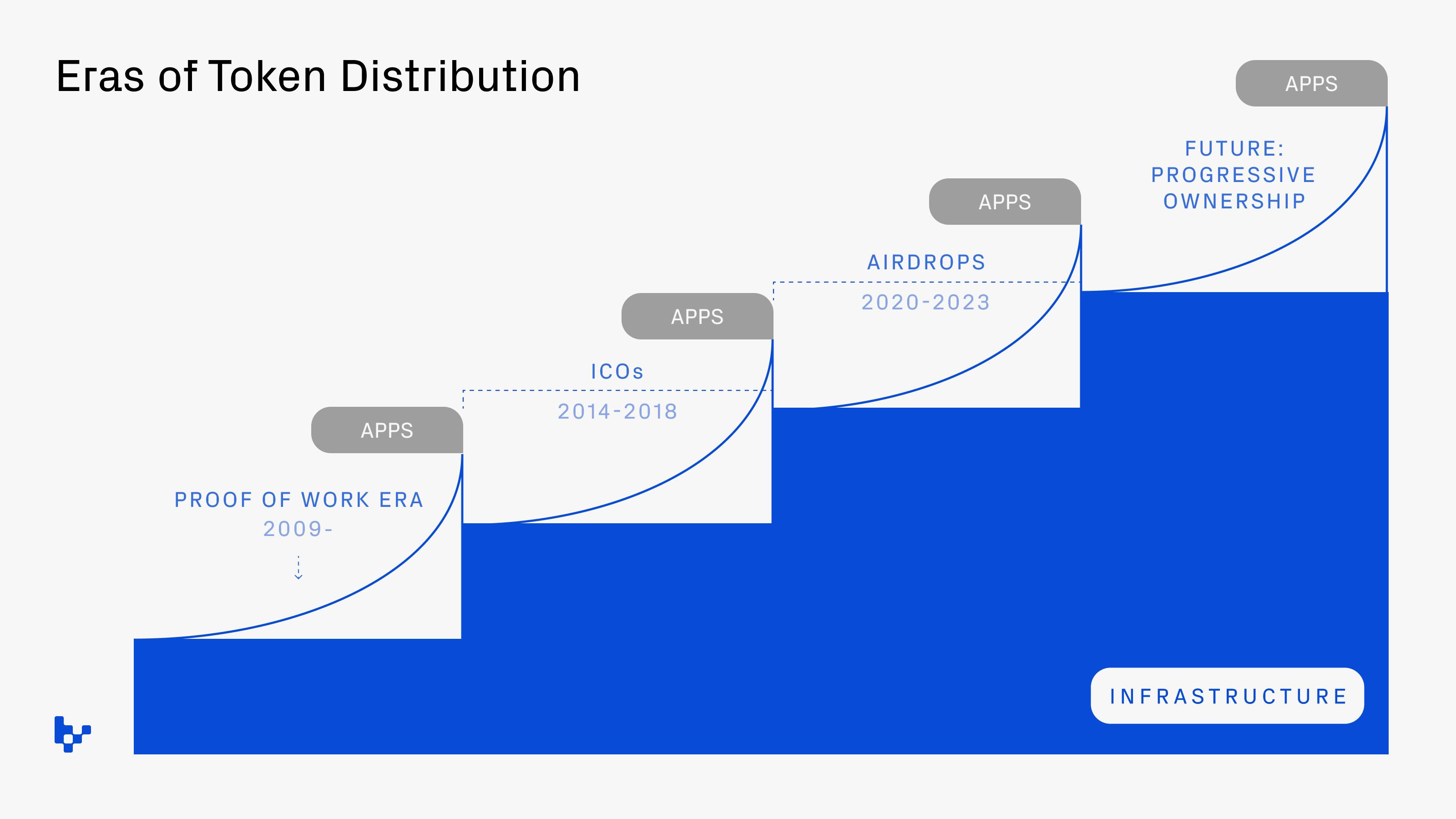 Each era of token distribution spurred growth and development of applications.Credit: inspired by app/infrastructure cycles 